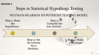 38
Steps in Statistical Hypothesis Testing
NEYMAN-PEARSON HYPOTHESIS TESTING MODEL
Step 1: State
the
hypotheses.
Step 2: Set
the criteria
for a
decision.
Step 3:
Compute the
test statistic.
Step 4: Make
a decision.
DOMAIN 3
 