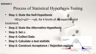 39
Non
Critical
Region
Critical Region Critical Region
Critical Value Critical Value
Two-Tailed
CV=-1.65 CV=1.65
α=0.10
α/2=0.05
α/2=0.05
Process of Statistical Hypothesis Testing
• Step 1: State the Null Hypothesis
H0:μ1=μ2= =μ
⋯ k, for k levels of an experimental
treatment.
• Step 2: State the Alternative Hypothesis
• Step 3: Set α
• Step 4: Collect Data
• Step 5: Calculate a test statistic
• Step 6: Construct Acceptance / Rejection regions
DOMAIN 3
 