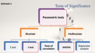 46
Parametric tests
Bivariate
Z test t test
Tests of
correlation
Multivariate
ANOVA
Regression
analysis
Tests of Significance
DOMAIN 3
 
