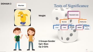 47
Parametric tests
Bivariate
Z test t test
Tests of
correlati
on
Multivariate
ANOVA
Regressio
n
analysis
Tests of Significance
DOMAIN 3
Bivariate
Weight
2 Groups-Gender
Gp1- Boys
Gp 2-Girls
 