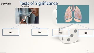 59
Tests of Significance
DOMAIN 3
Yes No No
Yes
Smoking
 