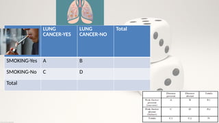 60
LUNG
CANCER-YES
LUNG
CANCER-NO
Total
SMOKING-Yes A B
SMOKING-No C D
Total
 