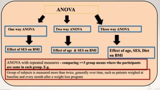 70
ANOVA
One way ANOVA Three way ANOVA
Effect of SES on BMI
Two way ANOVA
Effect of age & SES on BMI Effect of age, SES, Diet
on BMI
ANOVA with repeated measures - comparing >=3 group means where the participants
are same in each group. E.g.
Group of subjects is measured more than twice, generally over time, such as patients weighed at
baseline and every month after a weight loss program
 