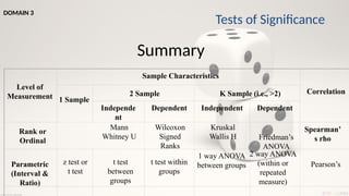 Summary
Level of
Measurement
Sample Characteristics
Correlation
1 Sample
2 Sample K Sample (i.e., >2)
Independe
nt
Dependent Independent Dependent
Friedman’s
ANOVA
Parametric
(Interval &
Ratio)
z test or
t test
t test
between
groups
t test within
groups
1 way ANOVA
between groups
2 way ANOVA
(within or
repeated
measure)
Pearson’s
Rank or
Ordinal
Mann
Whitney U
Wilcoxon
Signed
Ranks
Kruskal
Wallis H
Spearman’
s rho
Tests of Significance
DOMAIN 3
 