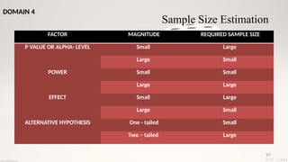 97
FACTOR MAGNITUDE REQUIRED SAMPLE SIZE
P VALUE OR ALPHA- LEVEL Small Large
Large Small
POWER Small Small
Large Large
EFFECT Small Large
Large Small
ALTERNATIVE HYPOTHESIS One - tailed Small
Two – tailed Large
Sample Size Estimation
DOMAIN 4
 