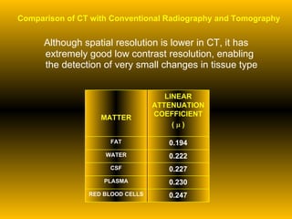 Comparison of CT with Conventional Radiography and Tomography Although spatial resolution is lower in CT, it has extremely good low contrast resolution, enabling the detection of very small changes in tissue type 0.247 RED BLOOD CELLS 0.230 PLASMA 0.227 CSF 0.222 WATER 0.194 FAT LINEAR ATTENUATION COEFFICIENT (  µ  ) MATTER 