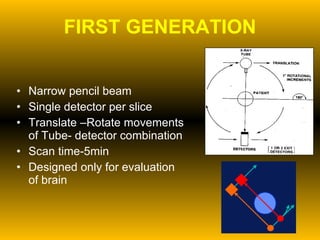 FIRST GENERATION Narrow pencil beam Single detector per slice Translate –Rotate movements of Tube- detector combination Scan time-5min Designed only for evaluation of brain 