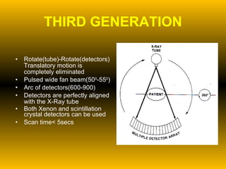 THIRD GENERATION Rotate(tube)-Rotate(detectors) Translatory motion is completely eliminated Pulsed wide fan beam(50 0 -55 0 ) Arc of detectors(600-900) Detectors are perfectly aligned with the X-Ray tube Both Xenon and scintillation crystal detectors can be used Scan time< 5secs 