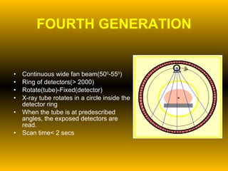 FOURTH GENERATION Continuous wide fan beam(50 0 -55 0 ) Ring of detectors(> 2000) Rotate(tube)-Fixed(detector) X-ray tube rotates in a circle inside the detector ring When the tube is at predescribed angles, the exposed detectors are read. Scan time< 2 secs 