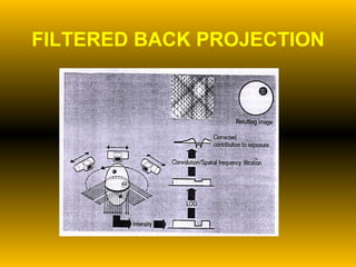 FILTERED BACK PROJECTION 
