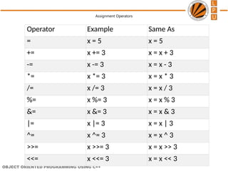 introduction to c++ and its methods class and program | PPTX