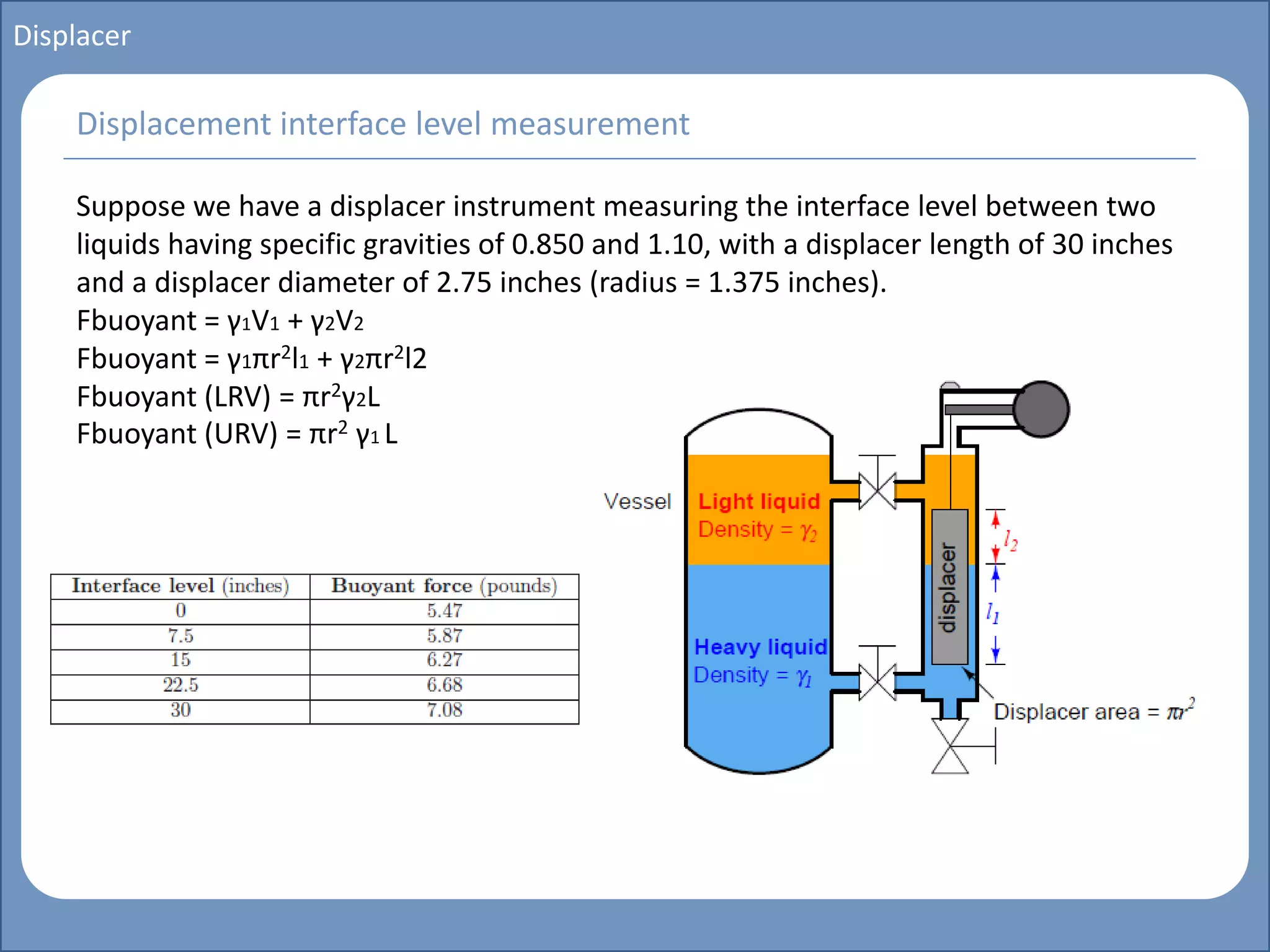 Main title
Write Discussion here
Write title here
Basics of Instrumentation and Control
Course Topics
Introduction to measurements and control concepts
Pressure measurement
Flow measurement
Level measurement
Temperature measurement
Control Valves
Process Control Loops
Control Systems (PLC, DCS, SCADA)
Course Contents
Displacer
Suppose we have a displacer instrument measuring the interface level between two
liquids having specific gravities of 0.850 and 1.10, with a displacer length of 30 inches
and a displacer diameter of 2.75 inches (radius = 1.375 inches).
Fbuoyant = γ1V1 + γ2V2
Fbuoyant = γ1πr2l1 + γ2πr2l2
Fbuoyant (LRV) = πr2γ2L
Fbuoyant (URV) = πr2 γ1 L
Displacement interface level measurement
 