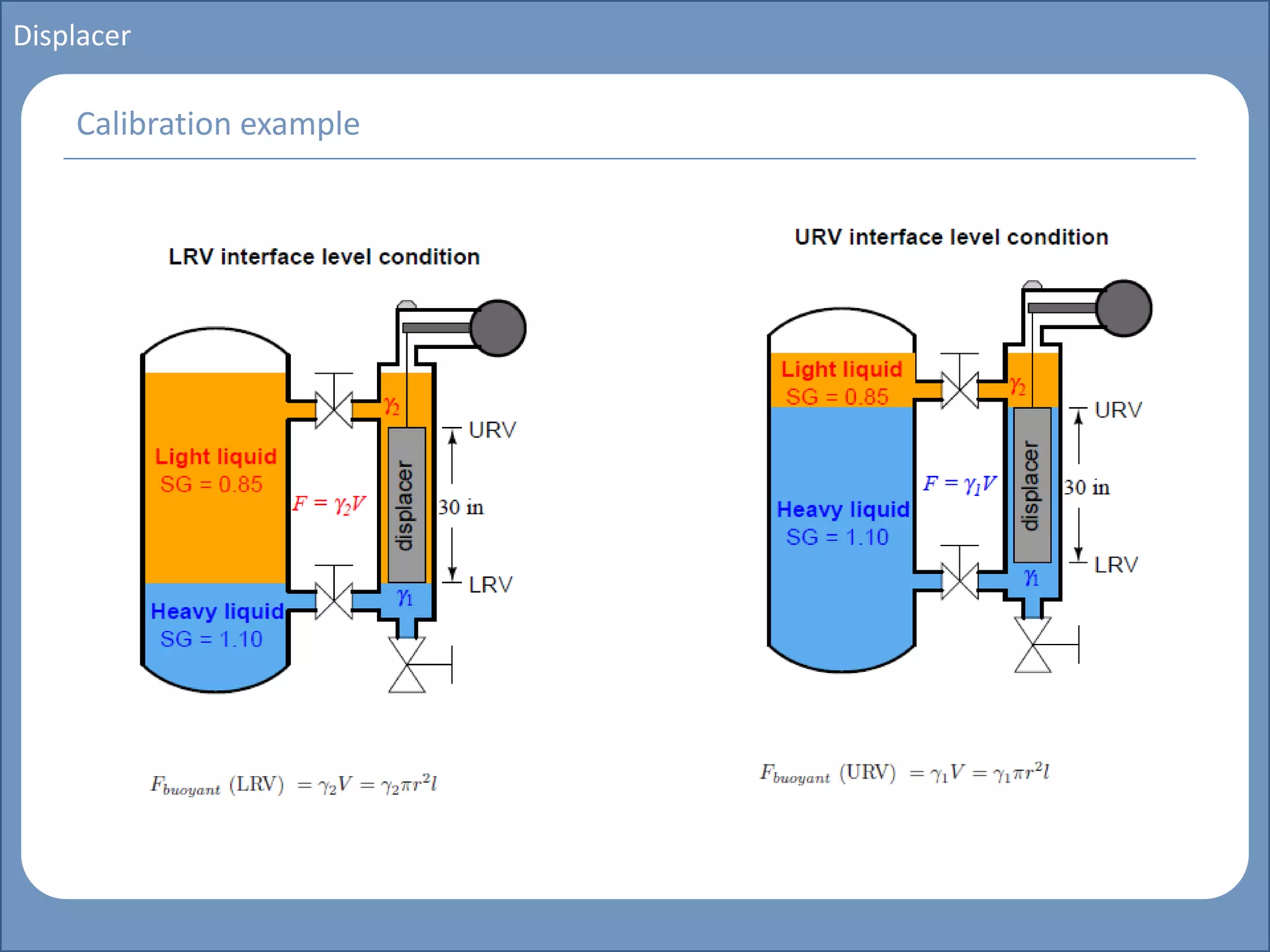Main title
Write Discussion here
Write title here
Basics of Instrumentation and Control
Course Topics
Introduction to measurements and control concepts
Pressure measurement
Flow measurement
Level measurement
Temperature measurement
Control Valves
Process Control Loops
Control Systems (PLC, DCS, SCADA)
Course Contents
Displacer
Calibration example
 