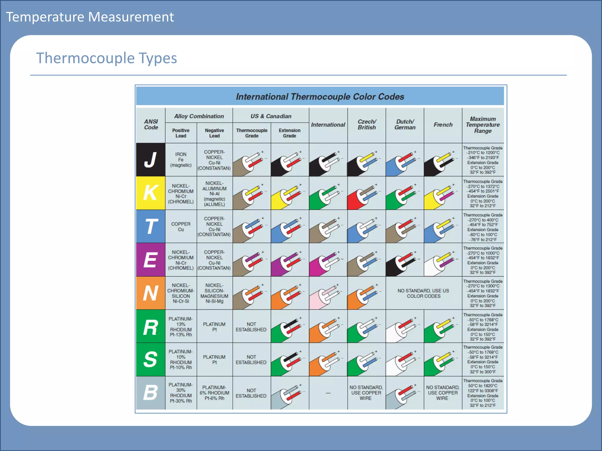 Main title
Write Discussion here
Write title here
Basics of Instrumentation and Control
Course Topics
Introduction to measurements and control concepts
Pressure measurement
Flow measurement
Level measurement
Temperature measurement
Control Valves
Process Control Loops
Control Systems (PLC, DCS, SCADA)
Course Contents
Temperature Measurement
Thermocouple Types
 