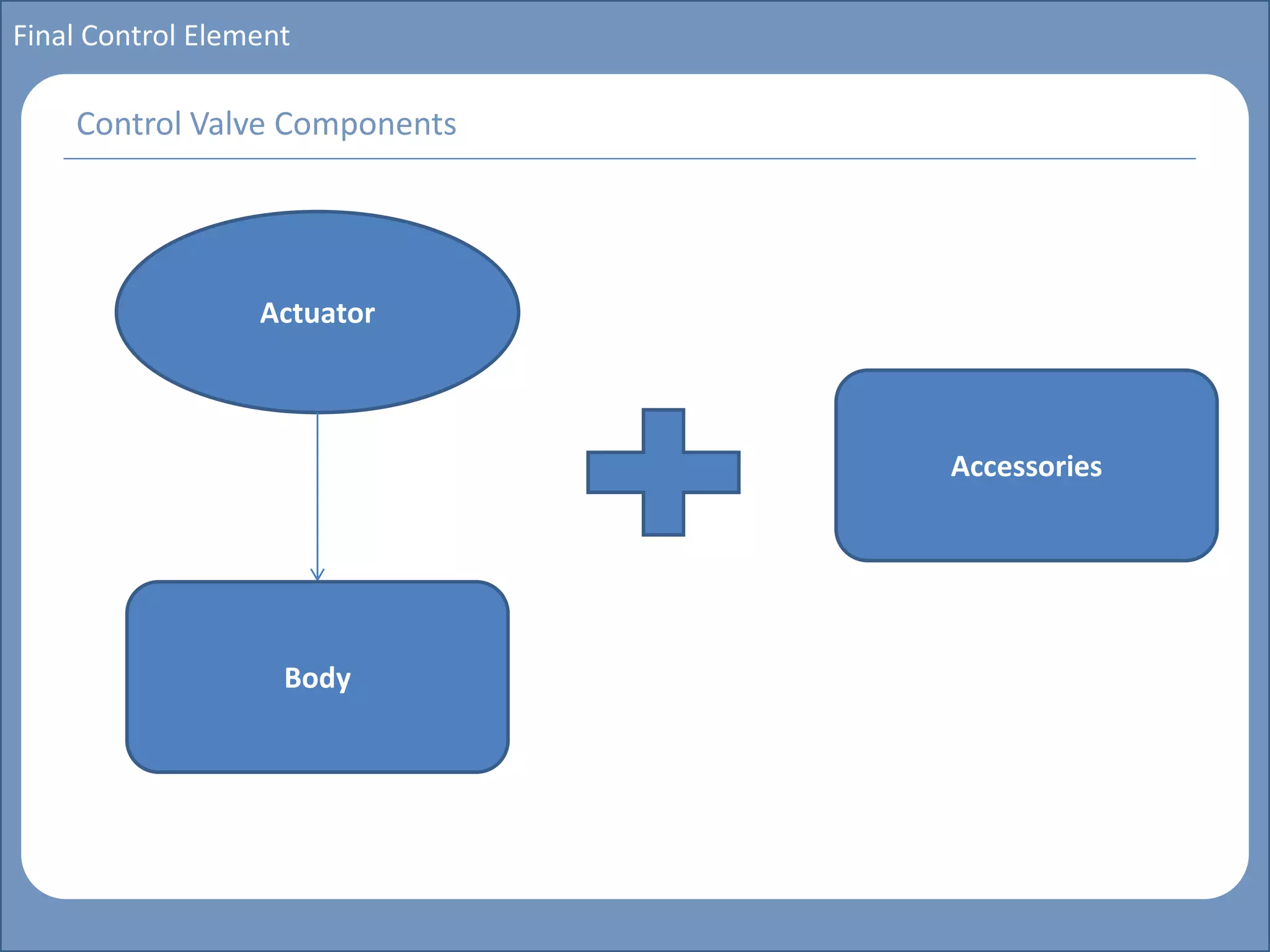 Main title
Write Discussion here
Write title here
Basics of Instrumentation and Control
Course Topics
Introduction to measurements and control concepts
Pressure measurement
Flow measurement
Level measurement
Temperature measurement
Control Valves
Process Control Loops
Control Systems (PLC, DCS, SCADA)
Course Contents
Final Control Element
Control Valve Components
Actuator
Body
Accessories
 