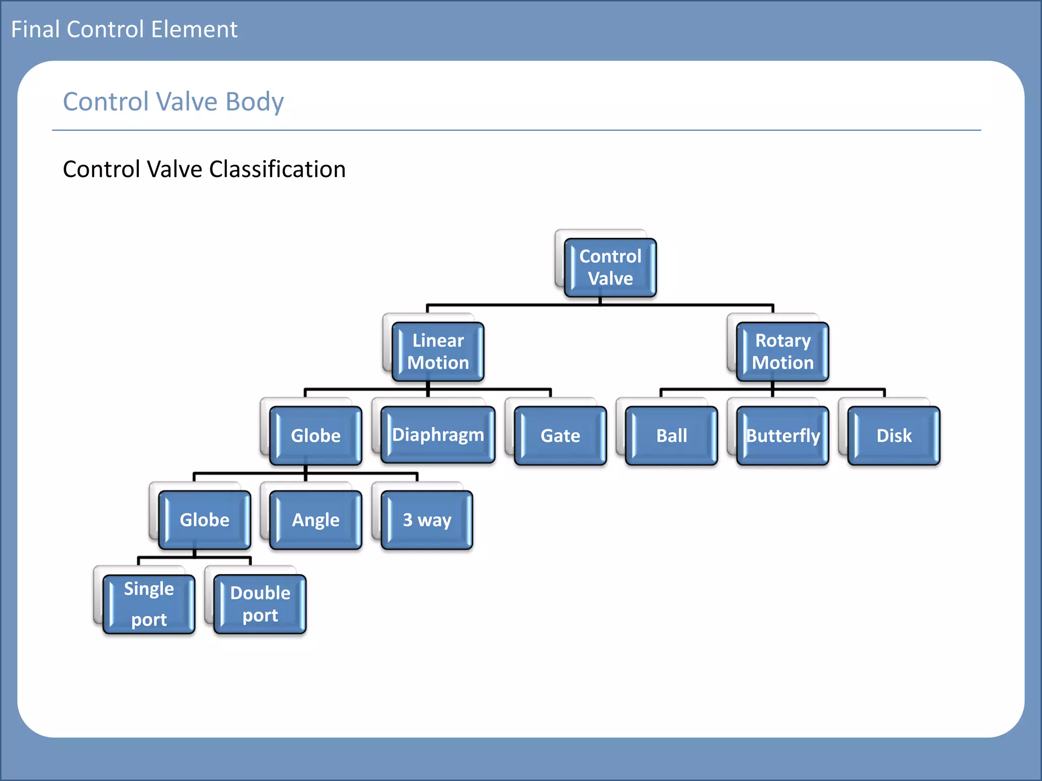 Main title
Write Discussion here
Write title here
Basics of Instrumentation and Control
Course Topics
Introduction to measurements and control concepts
Pressure measurement
Flow measurement
Level measurement
Temperature measurement
Control Valves
Process Control Loops
Control Systems (PLC, DCS, SCADA)
Course Contents
Final Control Element
Control Valve Classification
Control Valve Body
Control
Valve
Linear
Motion
Globe
Globe
Single
port
Double
port
Angle 3 way
Diaphragm Gate
Rotary
Motion
Ball Butterfly Disk
 