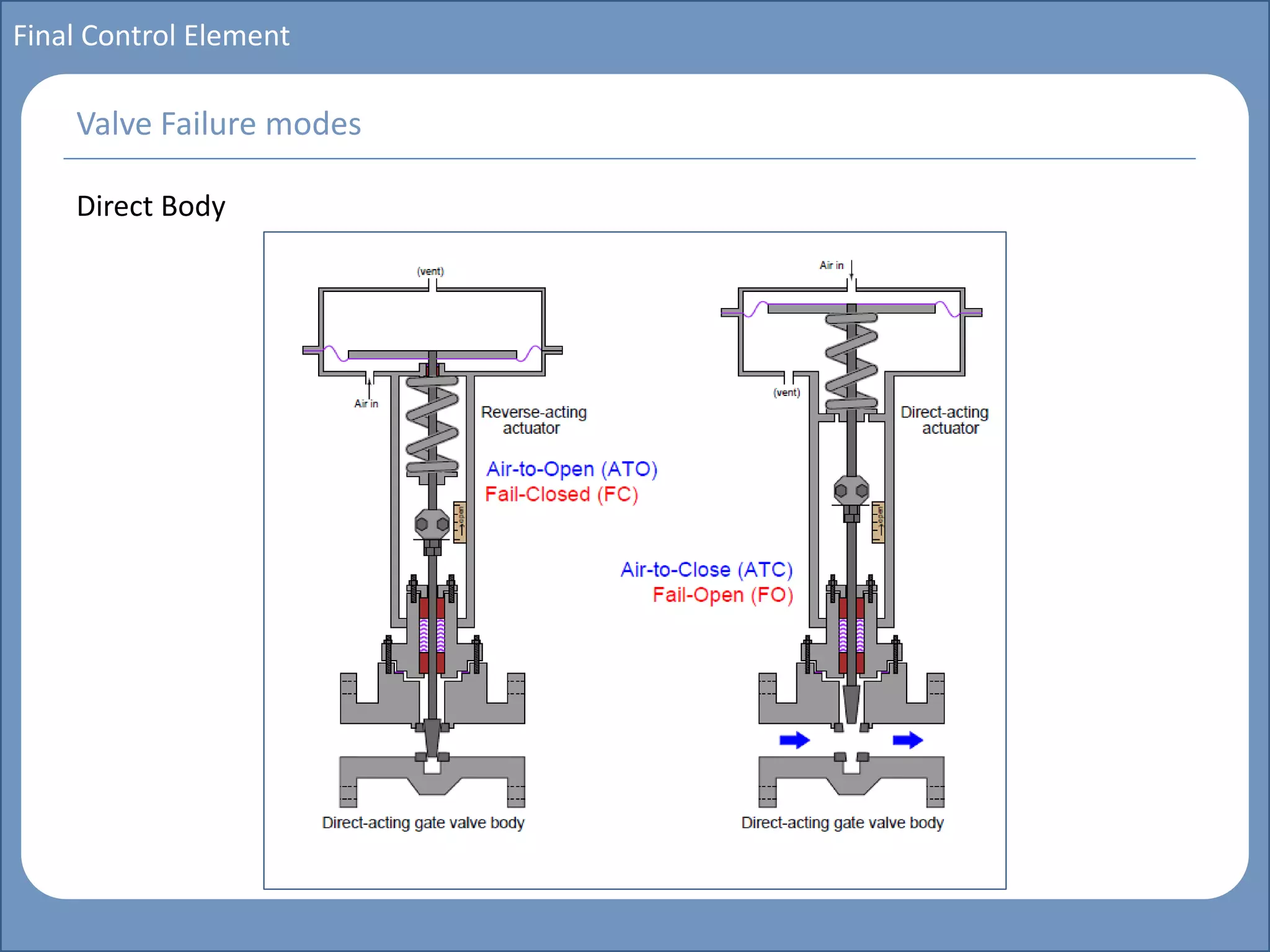Main title
Write Discussion here
Write title here
Basics of Instrumentation and Control
Course Topics
Introduction to measurements and control concepts
Pressure measurement
Flow measurement
Level measurement
Temperature measurement
Control Valves
Process Control Loops
Control Systems (PLC, DCS, SCADA)
Course Contents
Final Control Element
Direct Body
Valve Failure modes
 