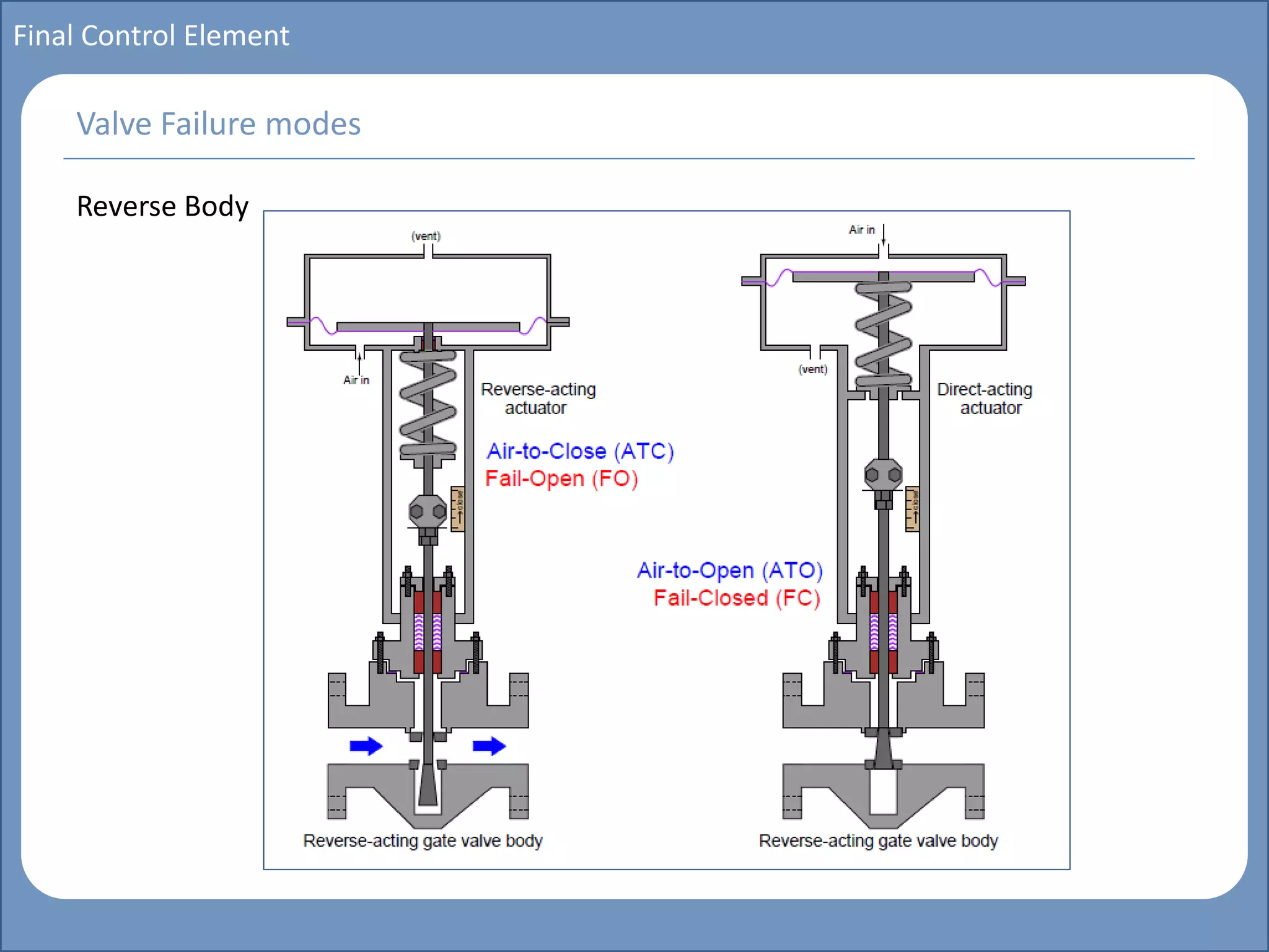 Main title
Write Discussion here
Write title here
Basics of Instrumentation and Control
Course Topics
Introduction to measurements and control concepts
Pressure measurement
Flow measurement
Level measurement
Temperature measurement
Control Valves
Process Control Loops
Control Systems (PLC, DCS, SCADA)
Course Contents
Final Control Element
Reverse Body
Valve Failure modes
 