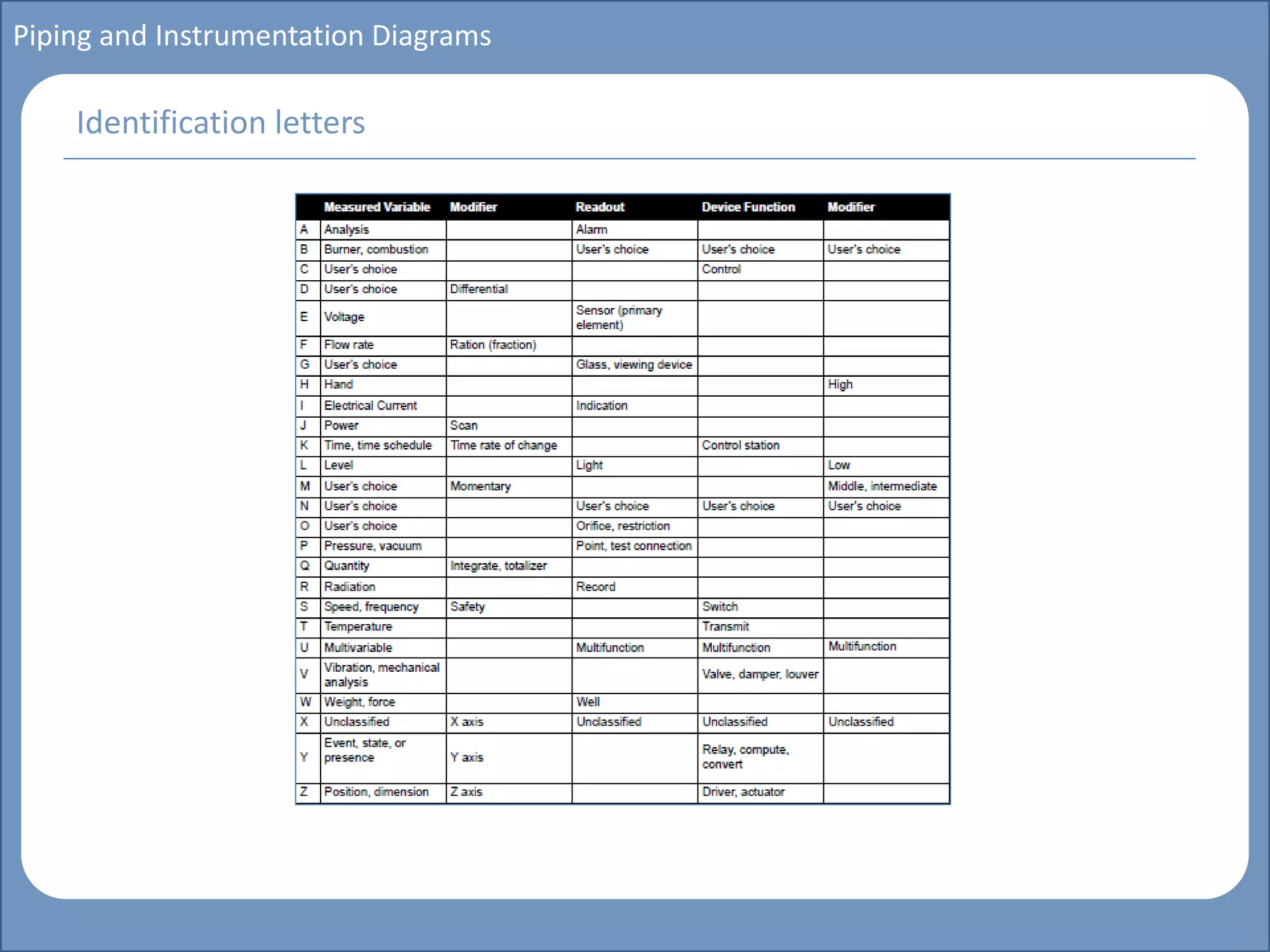 Main title
Write Discussion here
Write title here
Basics of Instrumentation and Control
Course Topics
Introduction to measurements and control concepts
Pressure measurement
Flow measurement
Level measurement
Temperature measurement
Control Valves
Process Control Loops
Control Systems (PLC, DCS, SCADA)
Course Contents
Piping and Instrumentation Diagrams
Identification letters
 