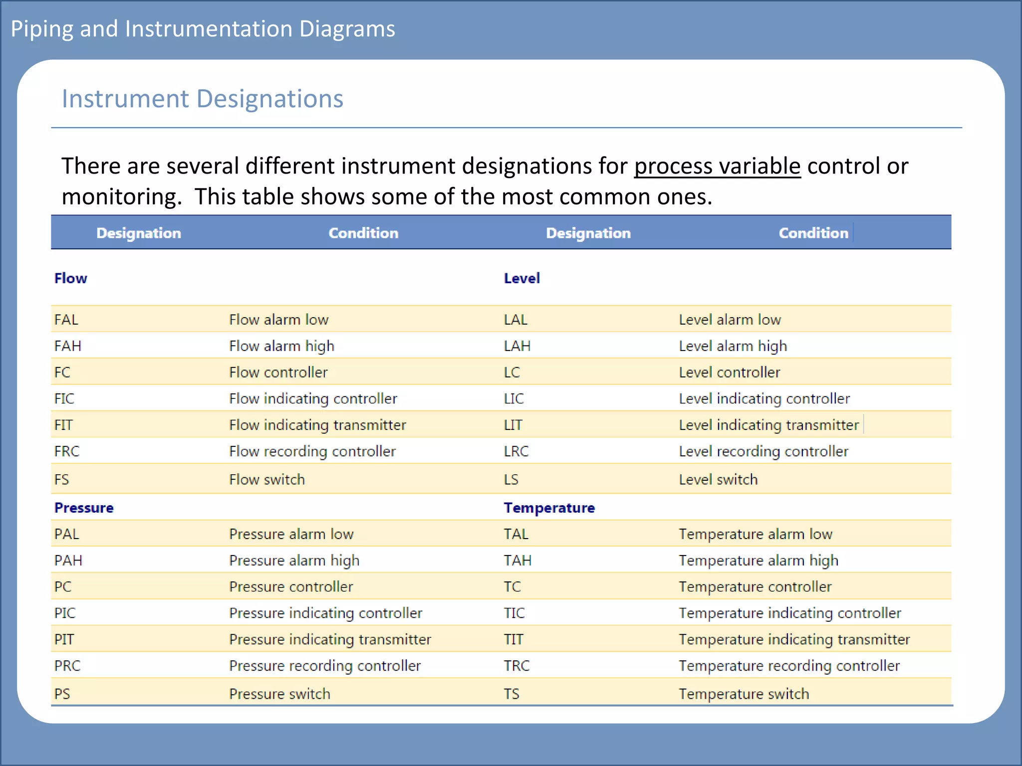 Main title
Write Discussion here
Write title here
Basics of Instrumentation and Control
Course Topics
Introduction to measurements and control concepts
Pressure measurement
Flow measurement
Level measurement
Temperature measurement
Control Valves
Process Control Loops
Control Systems (PLC, DCS, SCADA)
Course Contents
Piping and Instrumentation Diagrams
There are several different instrument designations for process variable control or
monitoring. This table shows some of the most common ones.
Instrument Designations
 