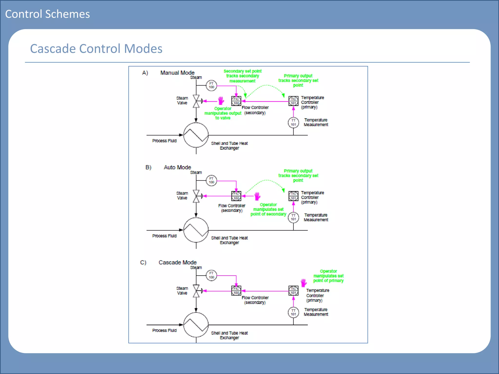 Main title
Write Discussion here
Write title here
Basics of Instrumentation and Control
Course Topics
Introduction to measurements and control concepts
Pressure measurement
Flow measurement
Level measurement
Temperature measurement
Control Valves
Process Control Loops
Control Systems (PLC, DCS, SCADA)
Course Contents
Control Schemes
Cascade Control Modes
 