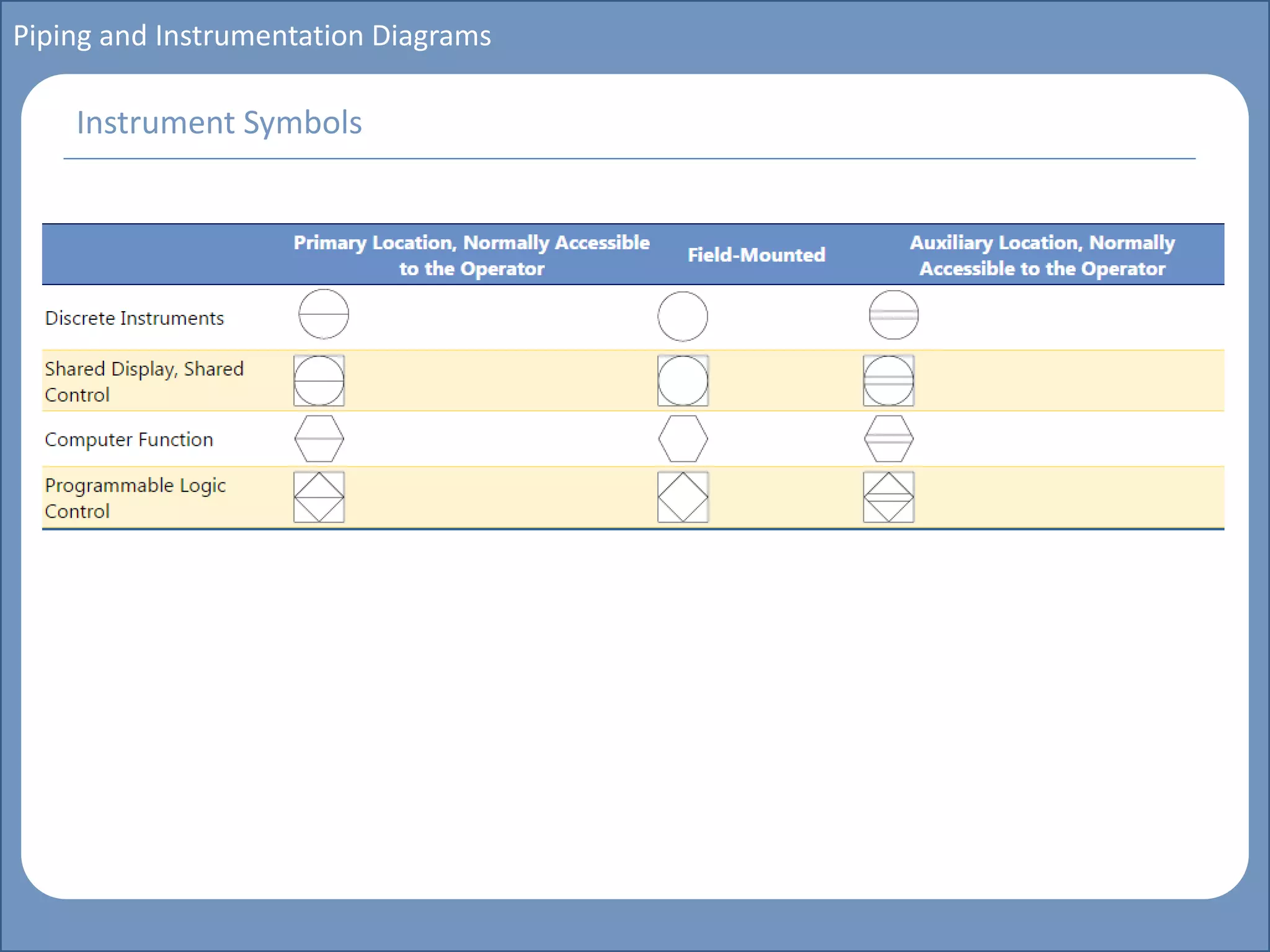 Main title
Write Discussion here
Write title here
Basics of Instrumentation and Control
Course Topics
Introduction to measurements and control concepts
Pressure measurement
Flow measurement
Level measurement
Temperature measurement
Control Valves
Process Control Loops
Control Systems (PLC, DCS, SCADA)
Course Contents
Piping and Instrumentation Diagrams
Instrument Symbols
 