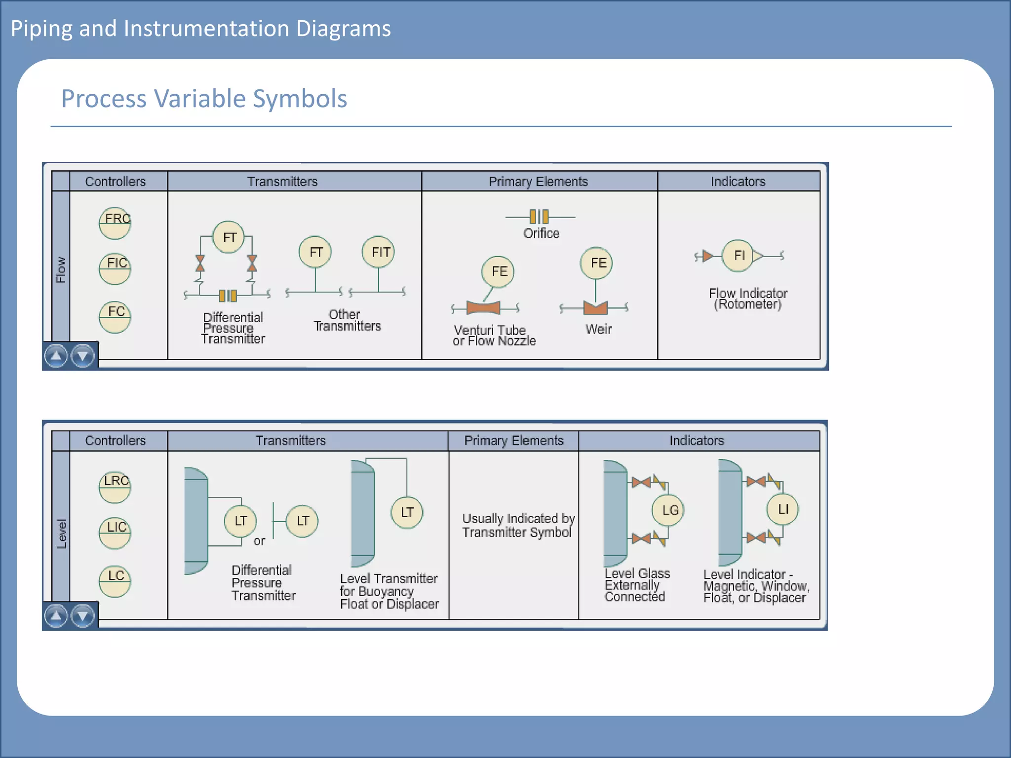 Main title
Write Discussion here
Write title here
Basics of Instrumentation and Control
Course Topics
Introduction to measurements and control concepts
Pressure measurement
Flow measurement
Level measurement
Temperature measurement
Control Valves
Process Control Loops
Control Systems (PLC, DCS, SCADA)
Course Contents
Piping and Instrumentation Diagrams
Process Variable Symbols
 