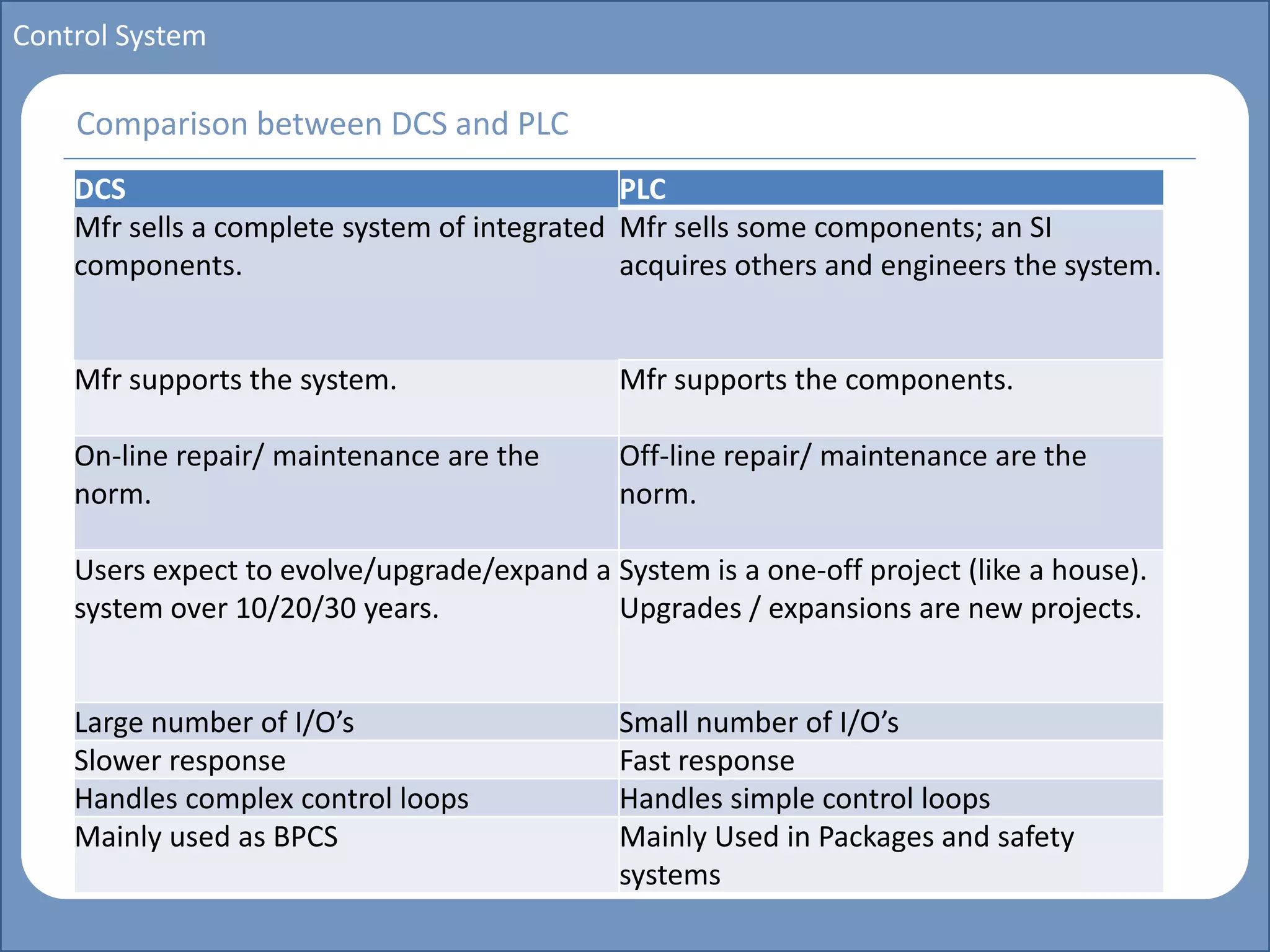 Main title
Write Discussion here
Write title here
Basics of Instrumentation and Control
Course Topics
Introduction to measurements and control concepts
Pressure measurement
Flow measurement
Level measurement
Temperature measurement
Control Valves
Process Control Loops
Control Systems (PLC, DCS, SCADA)
Course Contents
Control System
Comparison between DCS and PLC
DCS PLC
Mfr sells a complete system of integrated
components.
Mfr sells some components; an SI
acquires others and engineers the system.
Mfr supports the system. Mfr supports the components.
On-line repair/ maintenance are the
norm.
Off-line repair/ maintenance are the
norm.
Users expect to evolve/upgrade/expand a
system over 10/20/30 years.
System is a one-off project (like a house).
Upgrades / expansions are new projects.
Large number of I/O’s Small number of I/O’s
Slower response Fast response
Handles complex control loops Handles simple control loops
Mainly used as BPCS Mainly Used in Packages and safety
systems
 
