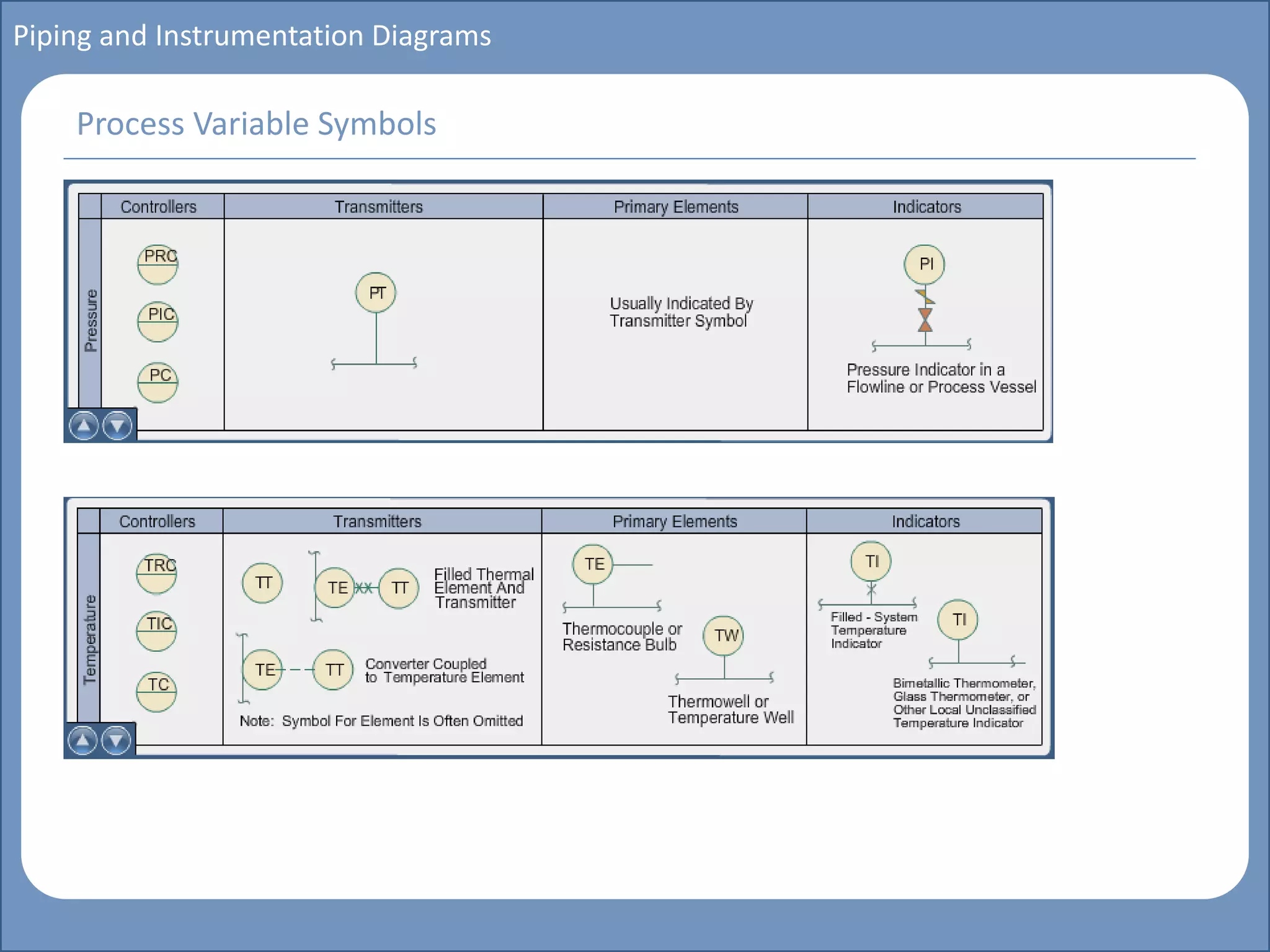 Main title
Write Discussion here
Write title here
Basics of Instrumentation and Control
Course Topics
Introduction to measurements and control concepts
Pressure measurement
Flow measurement
Level measurement
Temperature measurement
Control Valves
Process Control Loops
Control Systems (PLC, DCS, SCADA)
Course Contents
Piping and Instrumentation Diagrams
Process Variable Symbols
 