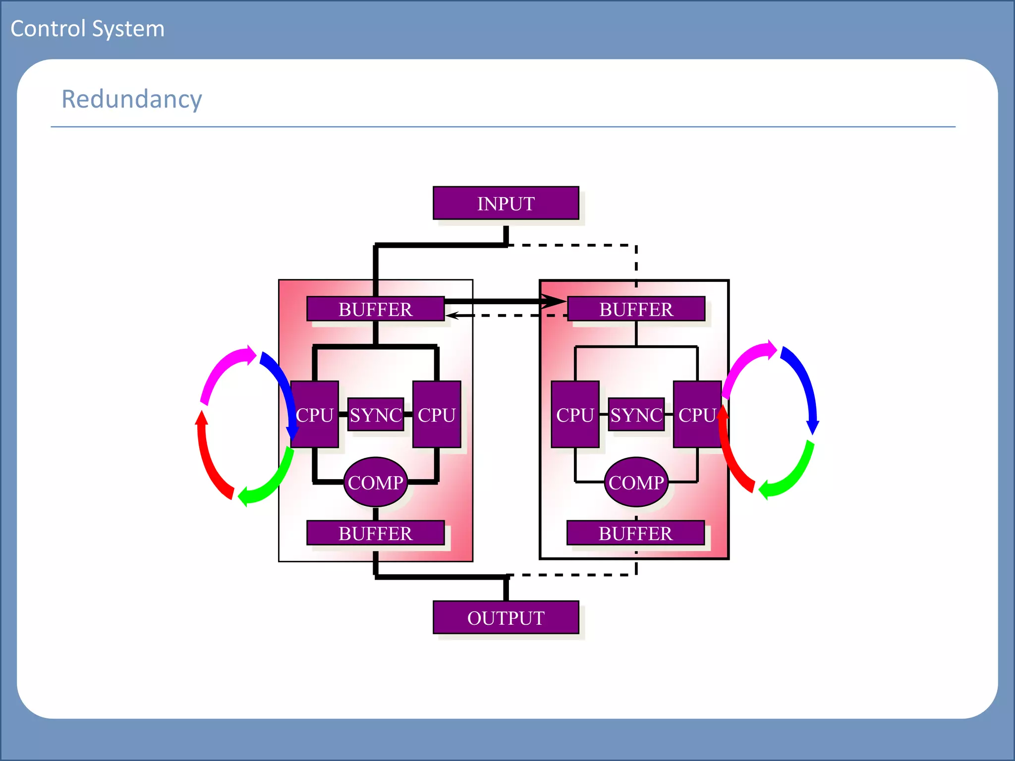 Main title
Write Discussion here
Write title here
Basics of Instrumentation and Control
Course Topics
Introduction to measurements and control concepts
Pressure measurement
Flow measurement
Level measurement
Temperature measurement
Control Valves
Process Control Loops
Control Systems (PLC, DCS, SCADA)
Course Contents
Control System
Redundancy
COMP
CPU SYNC CPU
BUFFER
COMP
CPU SYNC CPU
BUFFER
Control Side Standby SideINPUT
OUTPUT
BUFFER BUFFER
 