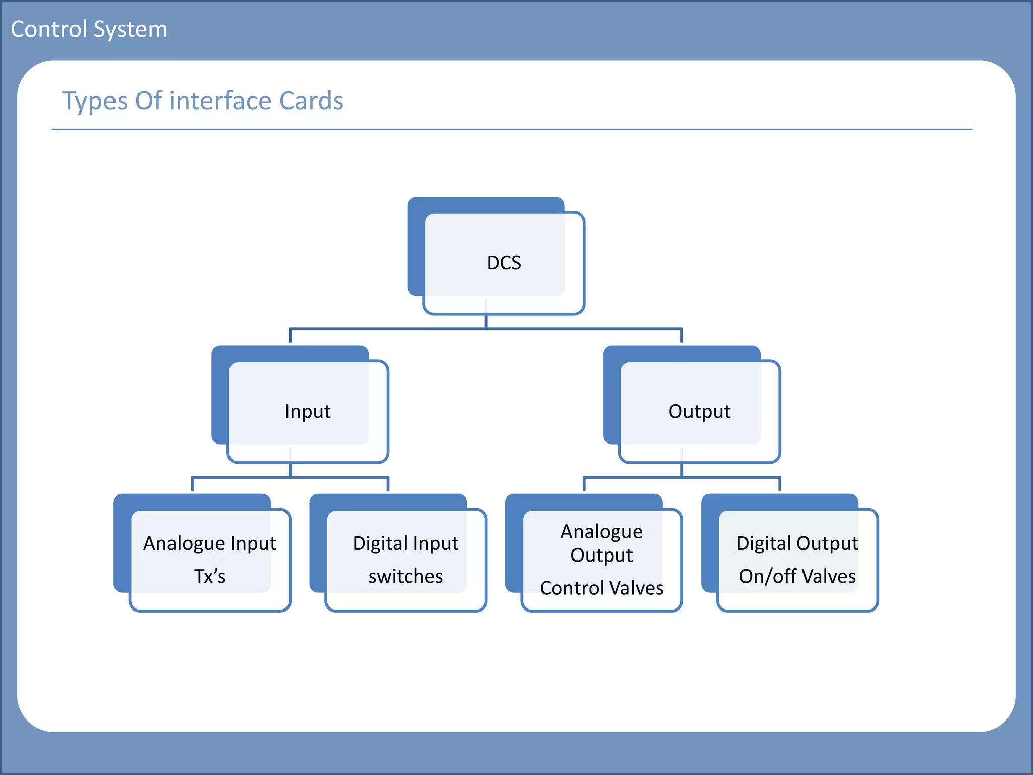 Main title
Write Discussion here
Write title here
Basics of Instrumentation and Control
Course Topics
Introduction to measurements and control concepts
Pressure measurement
Flow measurement
Level measurement
Temperature measurement
Control Valves
Process Control Loops
Control Systems (PLC, DCS, SCADA)
Course Contents
Control System
Types Of interface Cards
DCS
Input
Analogue Input
Tx’s
Digital Input
switches
Output
Analogue
Output
Control Valves
Digital Output
On/off Valves
 