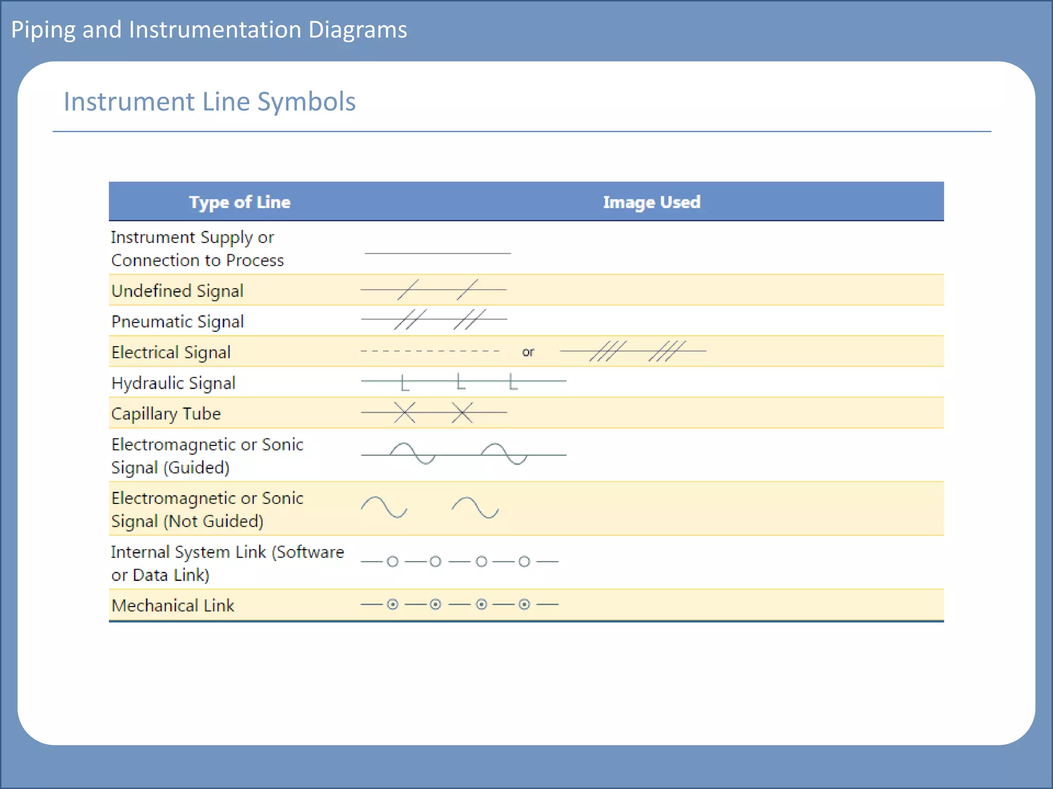 Main title
Write Discussion here
Write title here
Basics of Instrumentation and Control
Course Topics
Introduction to measurements and control concepts
Pressure measurement
Flow measurement
Level measurement
Temperature measurement
Control Valves
Process Control Loops
Control Systems (PLC, DCS, SCADA)
Course Contents
Piping and Instrumentation Diagrams
Instrument Line Symbols
 