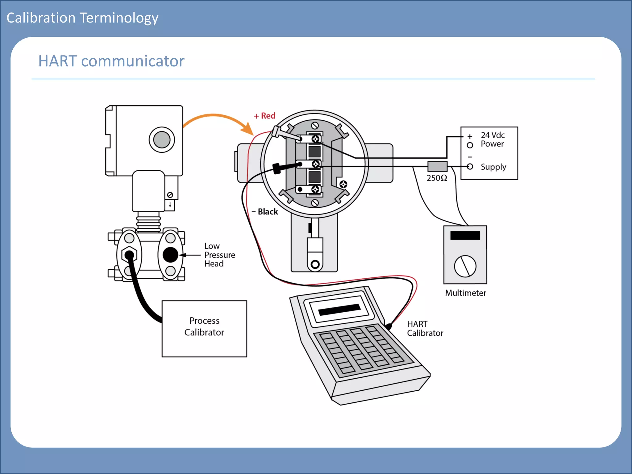 Main title
Write Discussion here
Write title here
Basics of Instrumentation and Control
Course Topics
Introduction to measurements and control concepts
Pressure measurement
Flow measurement
Level measurement
Temperature measurement
Control Valves
Process Control Loops
Control Systems (PLC, DCS, SCADA)
Course Contents
Calibration Terminology
HART communicator
 