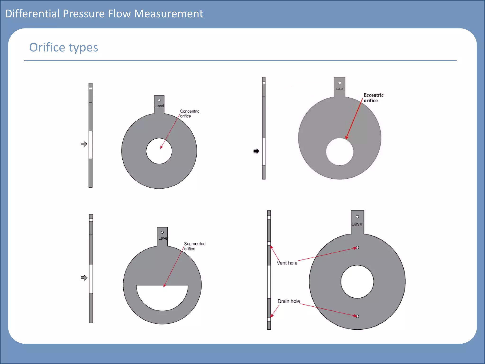 Main title
Write Discussion here
Write title here
Basics of Instrumentation and Control
Course Topics
Introduction to measurements and control concepts
Pressure measurement
Flow measurement
Level measurement
Temperature measurement
Control Valves
Process Control Loops
Control Systems (PLC, DCS, SCADA)
Course Contents
Differential Pressure Flow Measurement
Orifice types
 