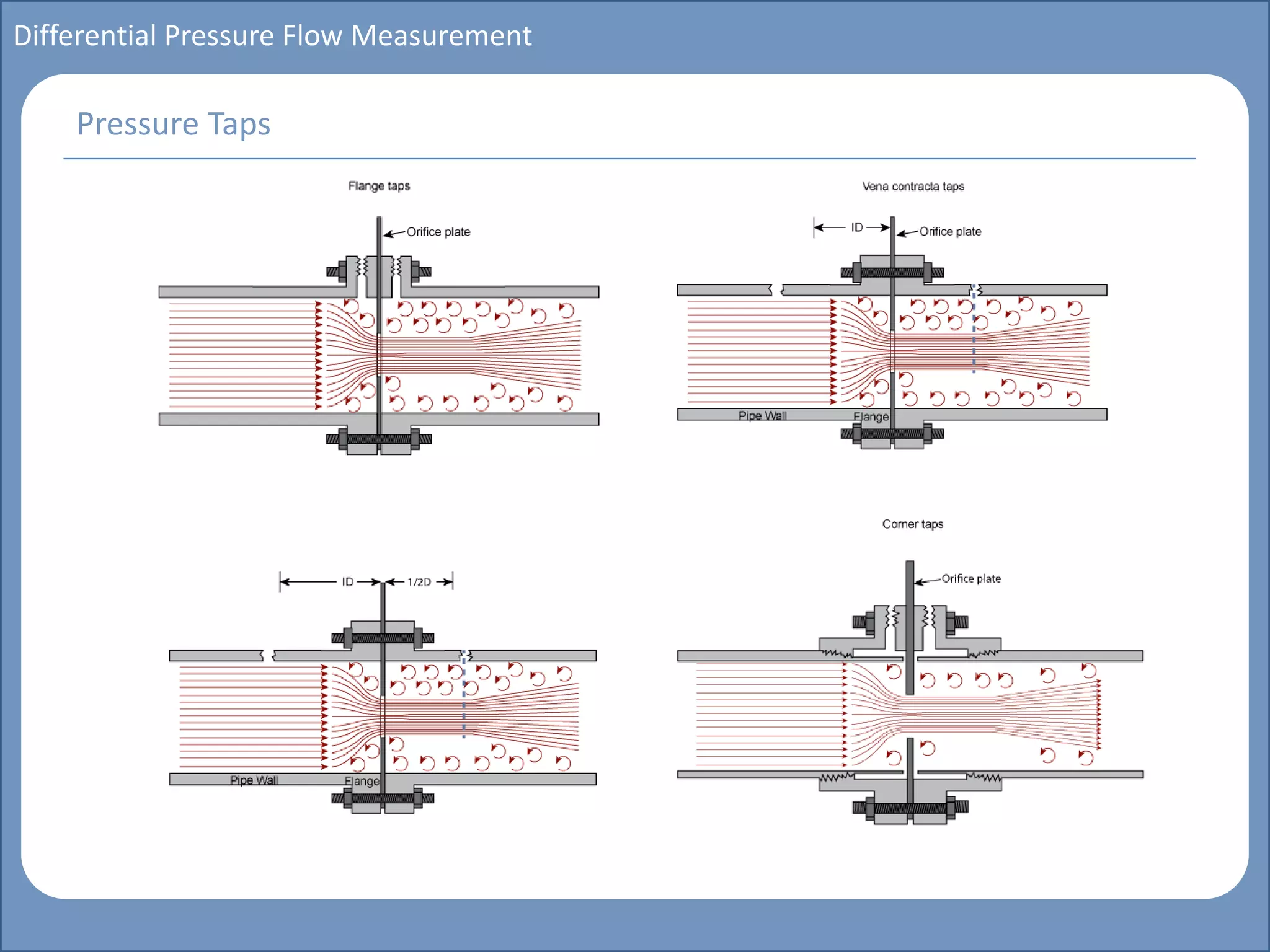 Main title
Write Discussion here
Write title here
Basics of Instrumentation and Control
Course Topics
Introduction to measurements and control concepts
Pressure measurement
Flow measurement
Level measurement
Temperature measurement
Control Valves
Process Control Loops
Control Systems (PLC, DCS, SCADA)
Course Contents
Differential Pressure Flow Measurement
Pressure Taps
 