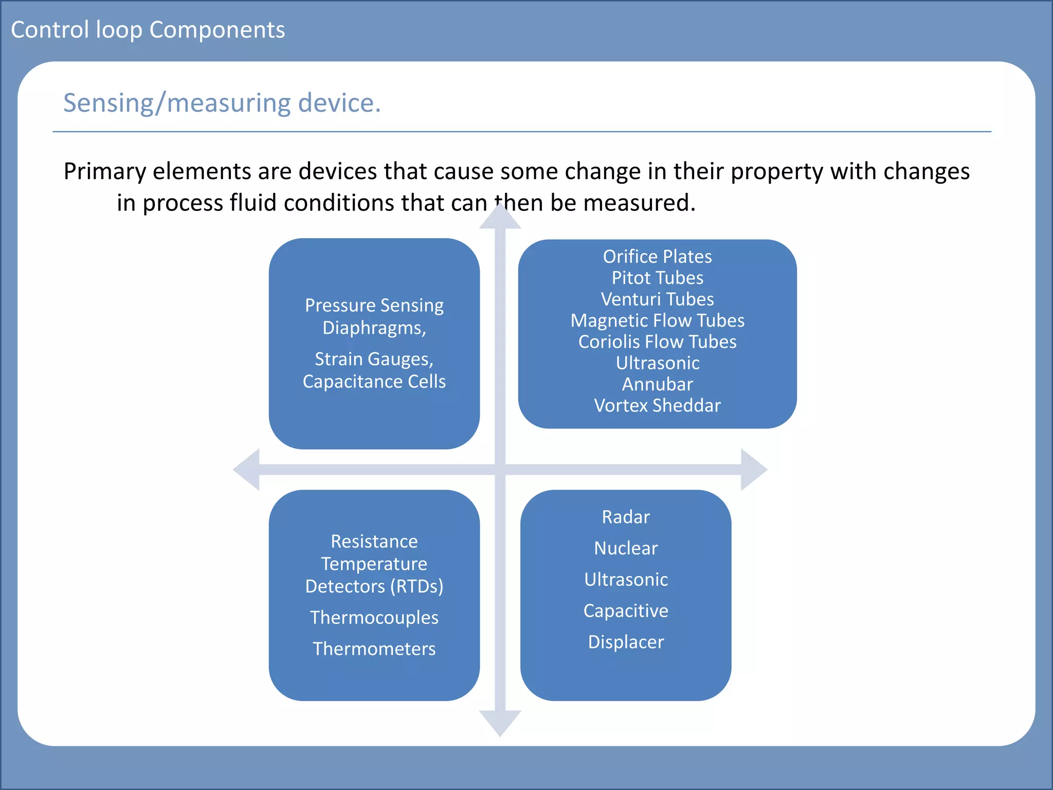Main title
Write Discussion here
Write title here
Control loop Components
Primary elements are devices that cause some change in their property with changes
in process fluid conditions that can then be measured.
Sensing/measuring device.
Pressure Sensing
Diaphragms,
Strain Gauges,
Capacitance Cells
Orifice Plates
Pitot Tubes
Venturi Tubes
Magnetic Flow Tubes
Coriolis Flow Tubes
Ultrasonic
Annubar
Vortex Sheddar
Resistance
Temperature
Detectors (RTDs)
Thermocouples
Thermometers
Radar
Nuclear
Ultrasonic
Capacitive
Displacer
 