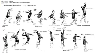 Stand 5-6 feet back from the net. Run to the net as the
ball is approaching. Swing your arms behind your body
to support you in the jump. Jump off the ground as high
as you can. Bring your arm behind your body with your
palm open. Hit the ball with your palm and fingers.
Make a follow-through by bringing your hitting arm
down across your body
SPIKE
 