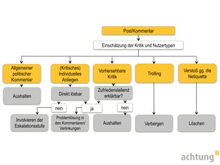 Post/Kommentar

                                                Einschätzung der Kritik und Nutzertypen



Allgemeiner             (Kritisches)
                                              Vorhersehbare                               Verstoß gg. die
 politischer           Individuelles                                    Trolling
                                                  Kritik                                    Netiquette
Kommentar                Anliegen

                                              Zufriedenstellend
 Aushalten             Direkt lösbar             erklärbar?

                     nein                ja               nein
                      Problemlösung in
   Involvieren der
                     den Kommentaren/           Aushalten             Verbergen             Löschen
  Eskalationsstufe      Verlinkungen
 