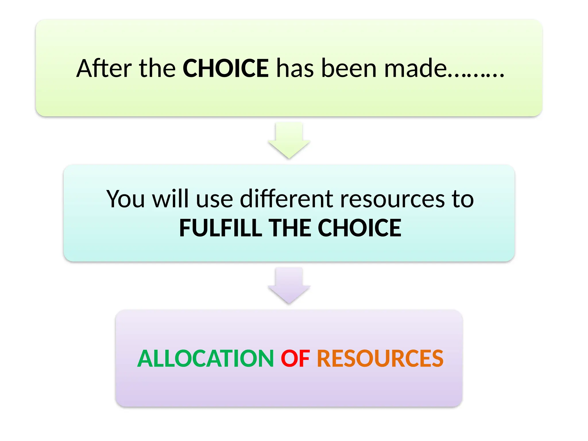 After the CHOICE has been made………
You will use different resources to
FULFILL THE CHOICE
ALLOCATION OF RESOURCES
 