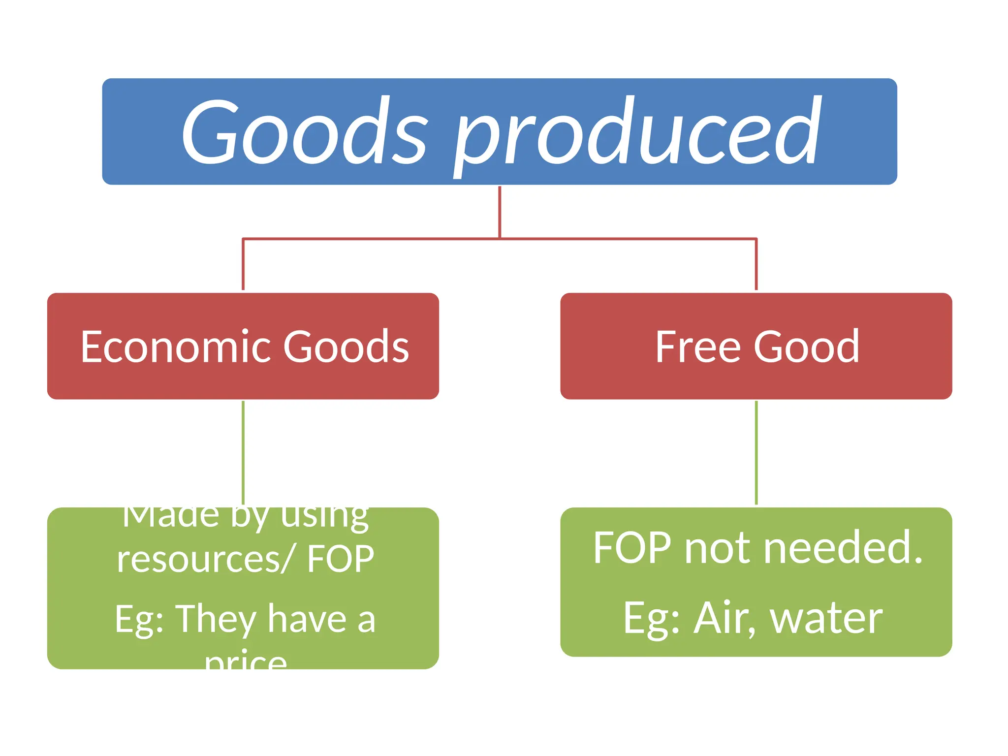 Goods produced
Economic Goods
Made by using
resources/ FOP
Eg: They have a
price
Free Good
FOP not needed.
Eg: Air, water
 
