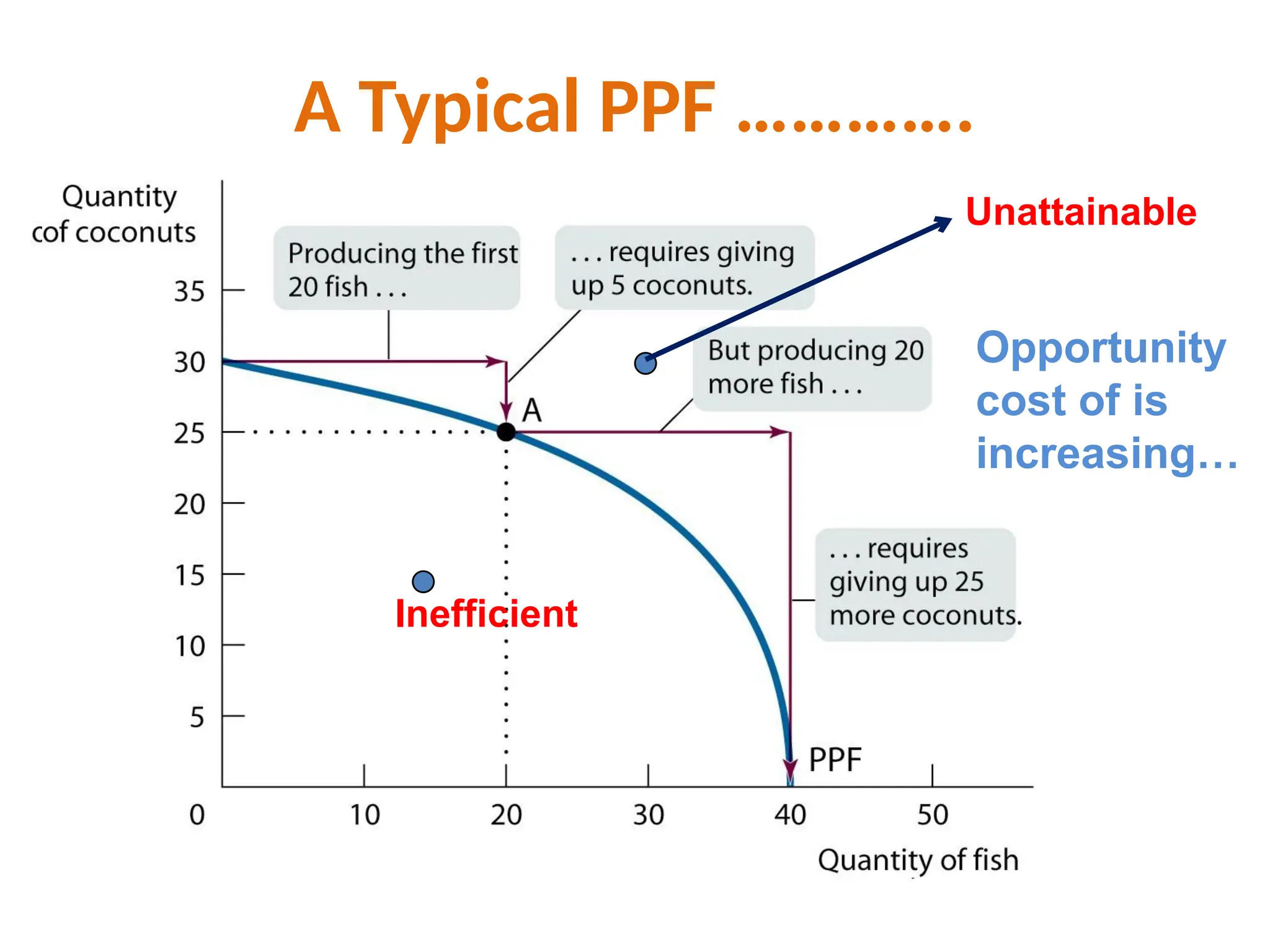 A Typical PPF ………….
Unattainable
Inefficient
Opportunity
cost of is
increasing…
 