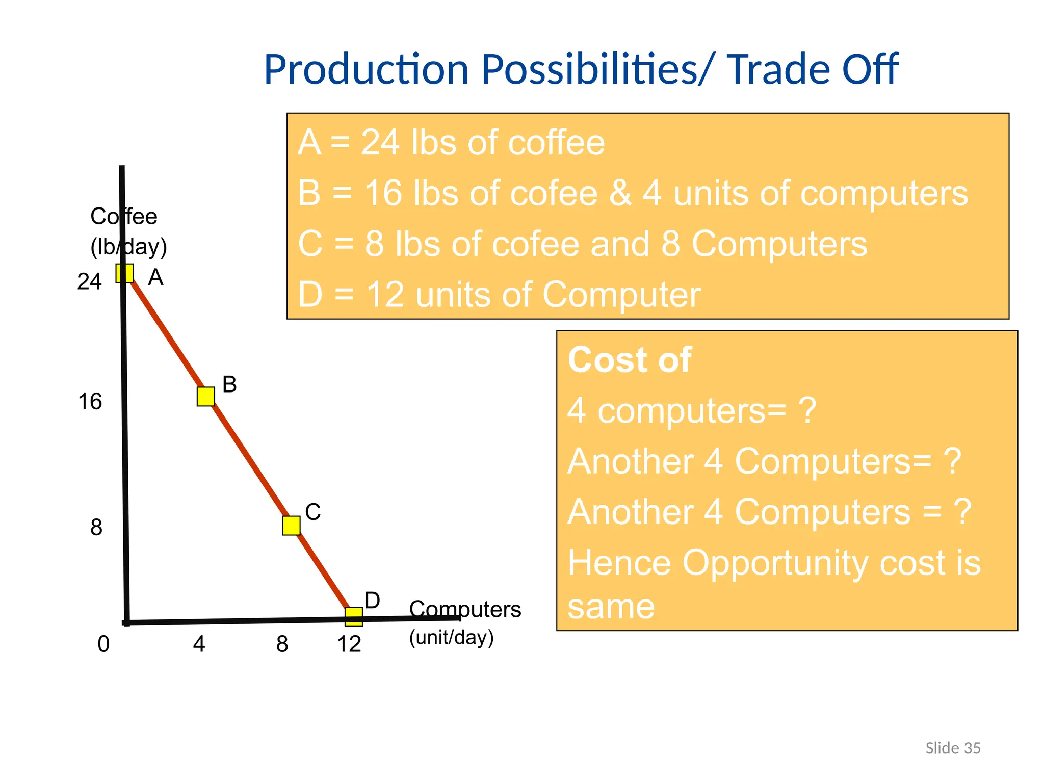 Production Possibilities/ Trade Off
Slide 35
A = 24 lbs of coffee
B = 16 lbs of cofee & 4 units of computers
C = 8 lbs of cofee and 8 Computers
D = 12 units of Computer
Coffee
(lb/day)
Computers
(unit/day)
A
B
C
D
24
0
16
8
4 8 12
Cost of
4 computers= ?
Another 4 Computers= ?
Another 4 Computers = ?
Hence Opportunity cost is
same
 