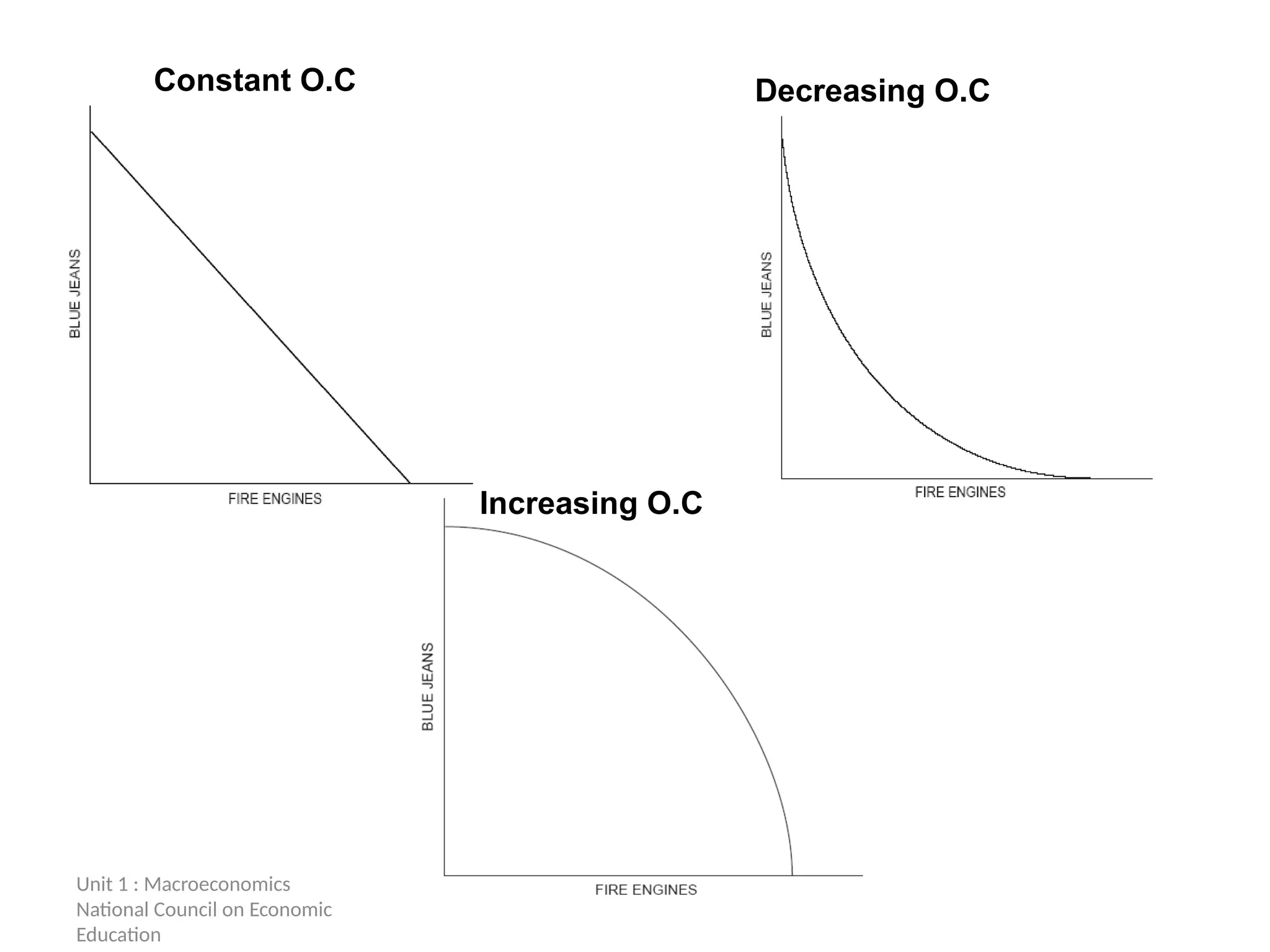 Unit 1 : Macroeconomics
National Council on Economic
Education
Constant O.C Decreasing O.C
Increasing O.C
 