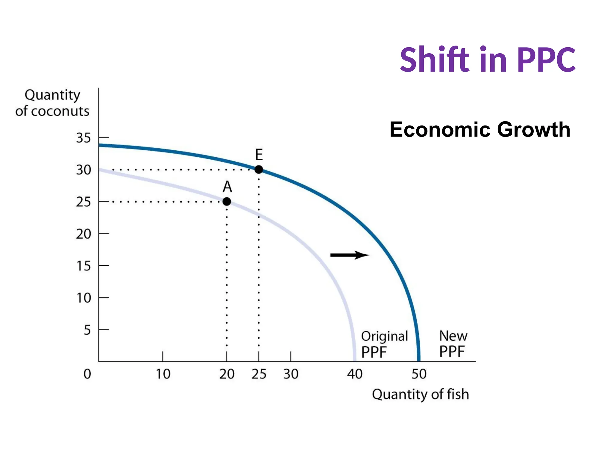 Shift in PPC
Economic Growth
 