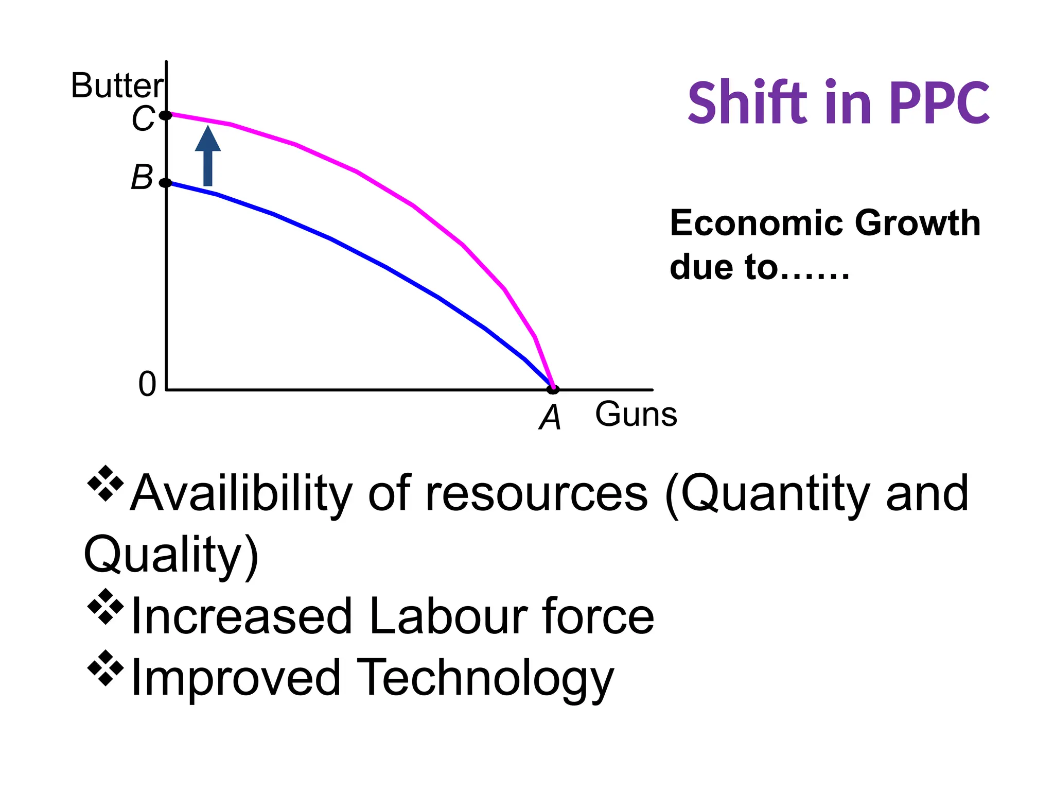 0
B
A
Butter
Guns
C
Availibility of resources (Quantity and
Quality)
Increased Labour force
Improved Technology
Shift in PPC
Economic Growth
due to……
 