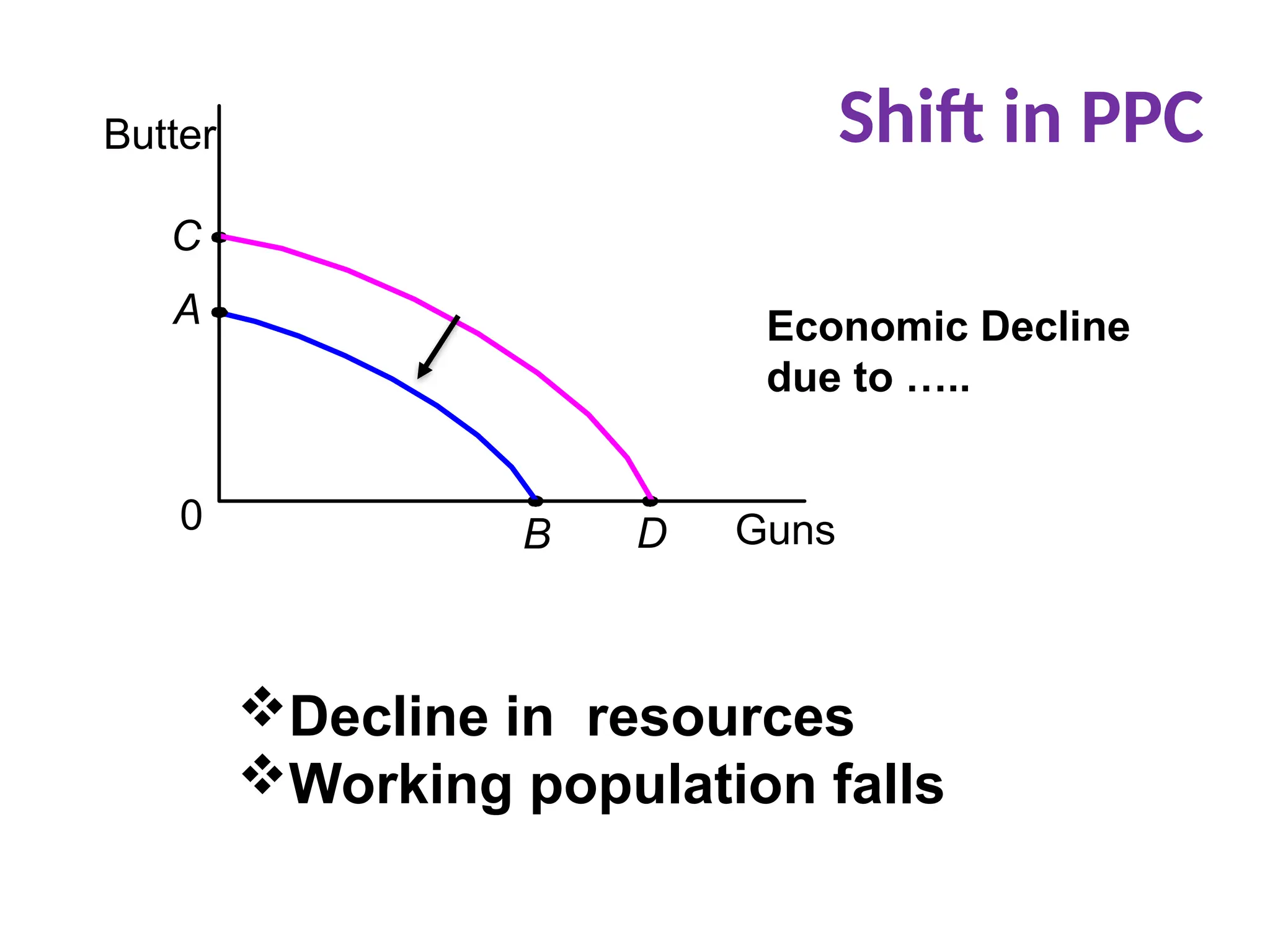Economic Decline
due to …..
Butter
A
B Guns
0
C
D
Decline in resources
Working population falls
Shift in PPC
 