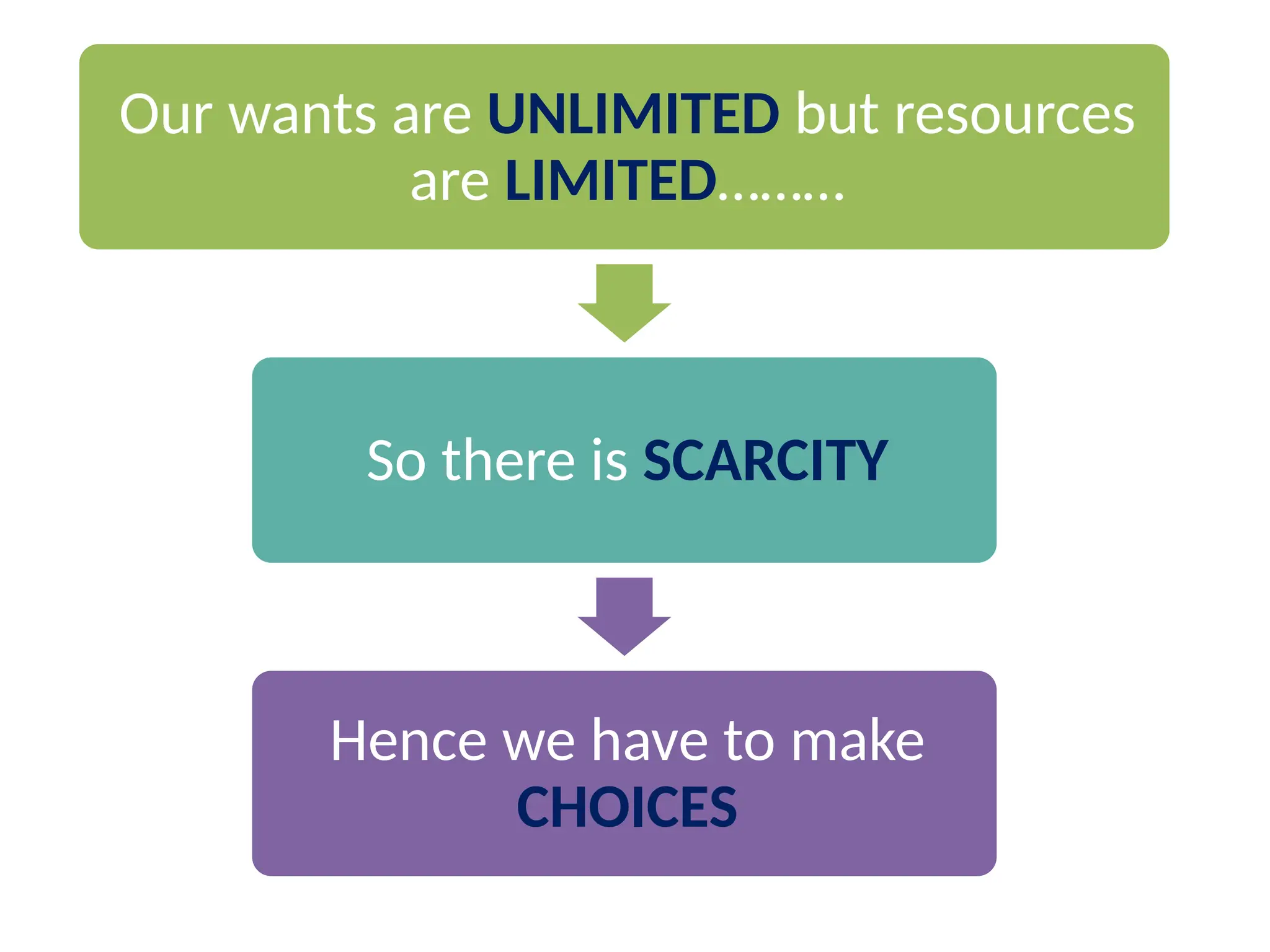 Our wants are UNLIMITED but resources
are LIMITED………
So there is SCARCITY
Hence we have to make
CHOICES
 