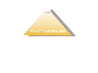 1% ist aktiv
                           90% der Inhalte



    9% kommentieren mal




90% sind reine Zuschauer
 