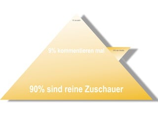 1% ist aktiv
                           90% der Inhalte



    9% kommentieren mal         10% der Inhalte




90% sind reine Zuschauer
 