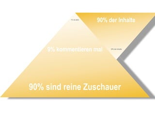 1% ist aktiv
                           90% der Inhalte



    9% kommentieren mal         10% der Inhalte




90% sind reine Zuschauer
 